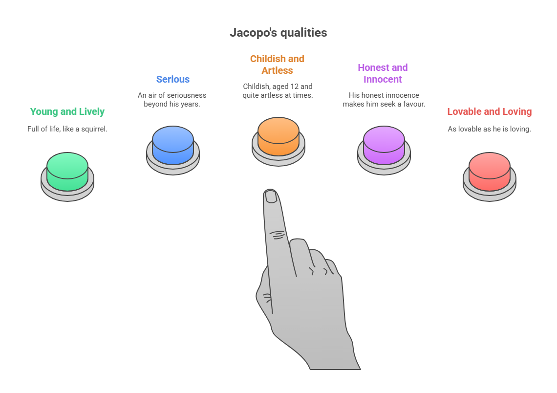 Character Sketch of Jacopo