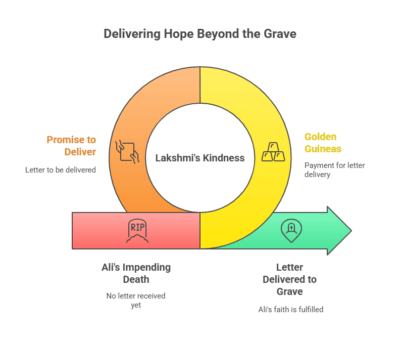 Character Sketch of Lakshmi Das (Post Office Clerk)