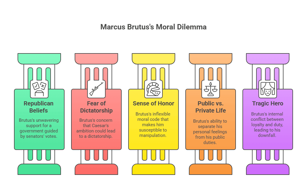 Character Sketch of Marcus Brutus