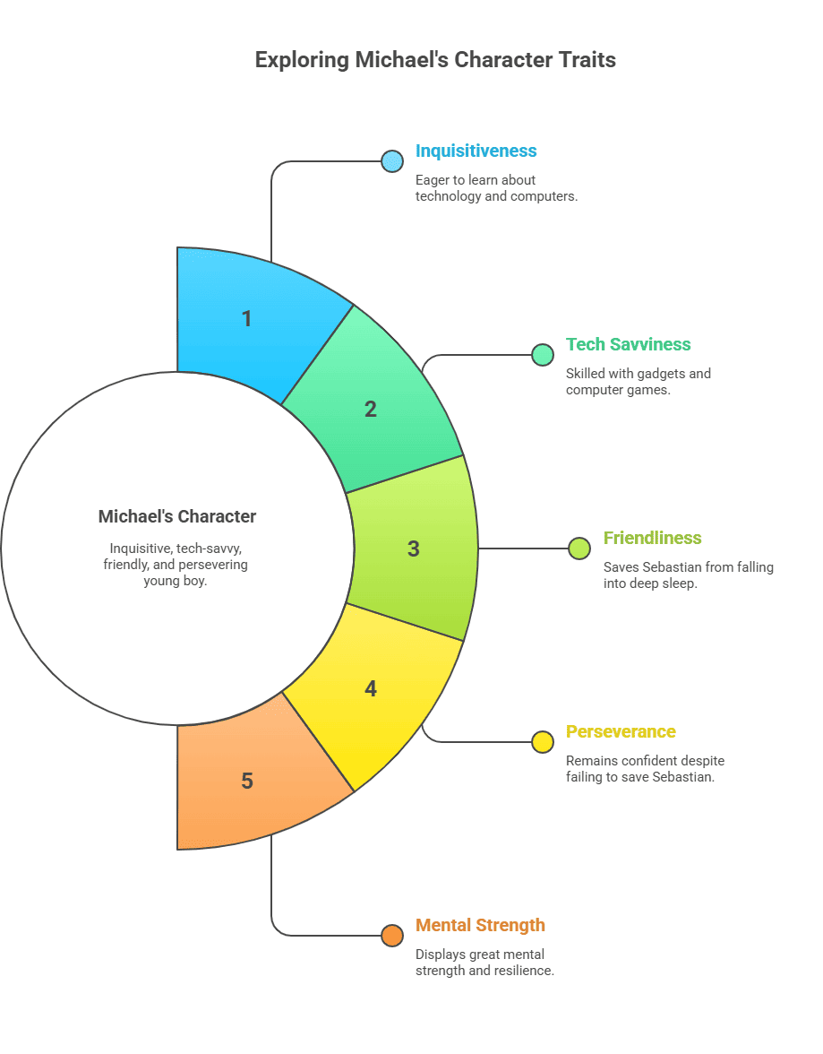 Character Sketch of Michael (Narrator)