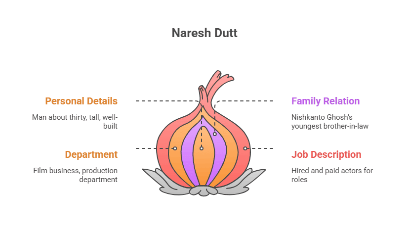 Character Sketch of Naresh Dutt
