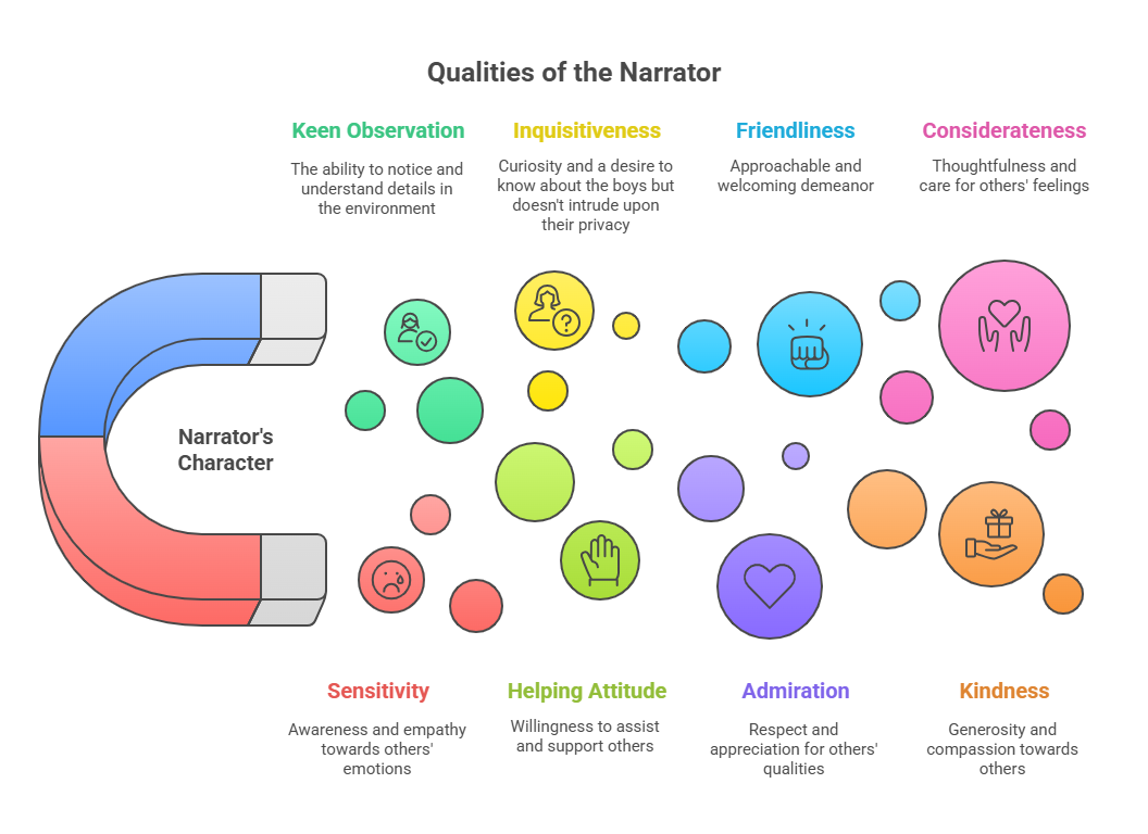 Character Sketch of Narrator