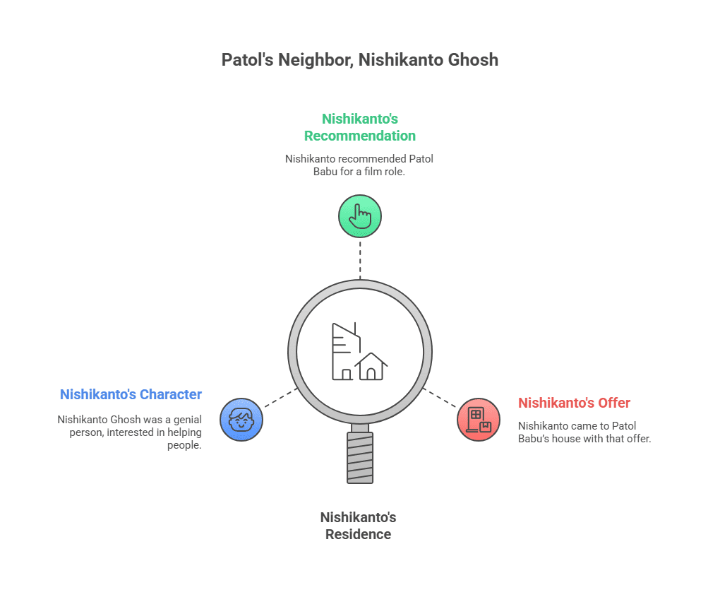 Character Sketch of Nishikanto Ghosh