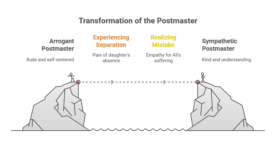 Character Sketch of Postmaster