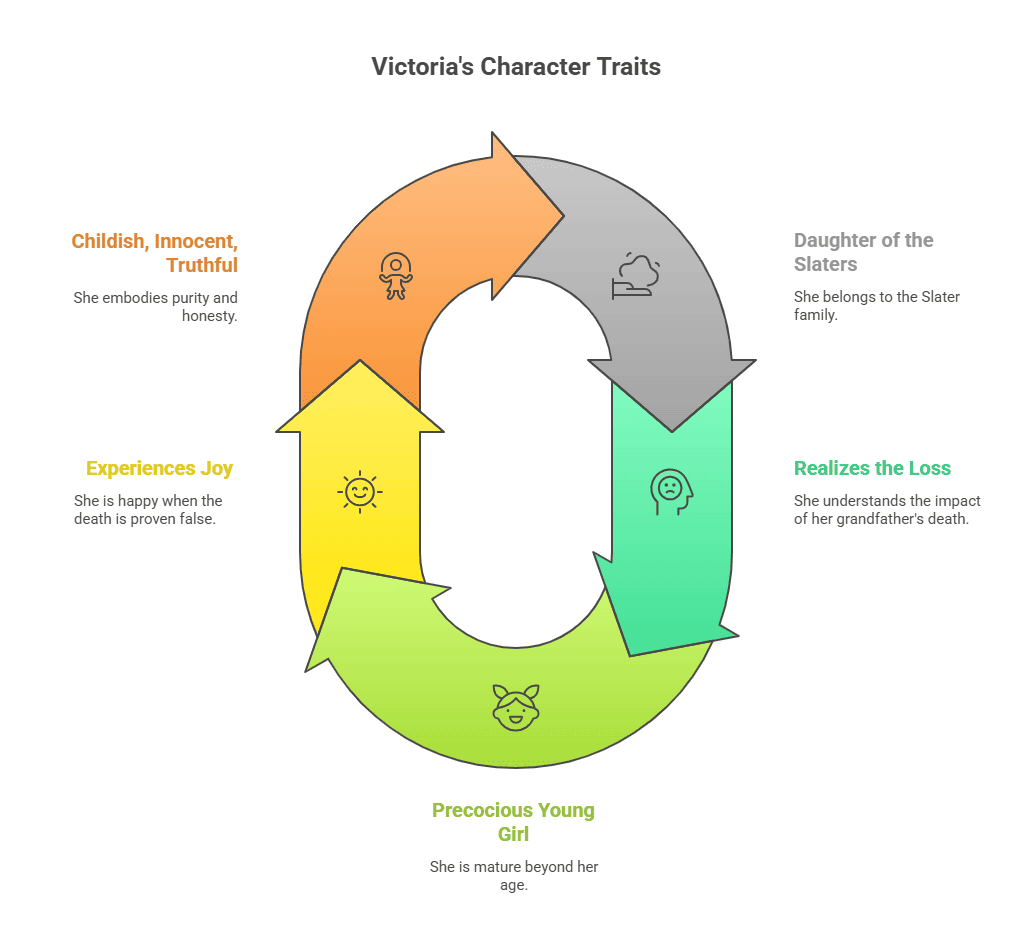 Character Sketch of Victoria Slater