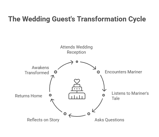 Character Sketch of Wedding Guest