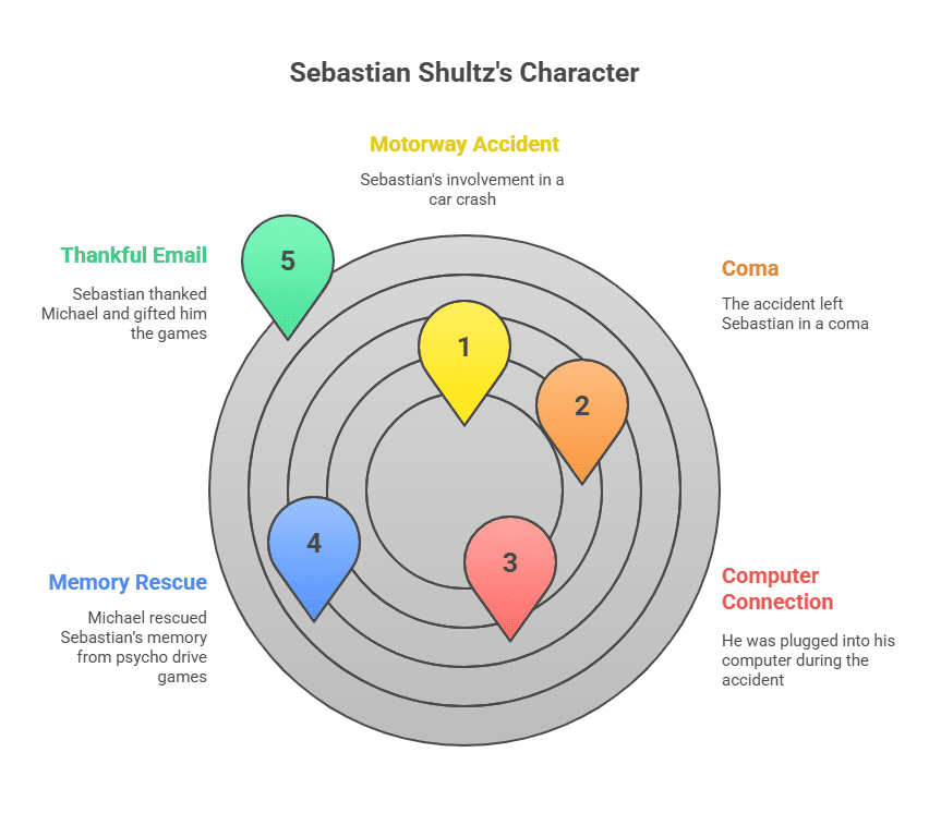 Character sketch of Sebastian Shultz