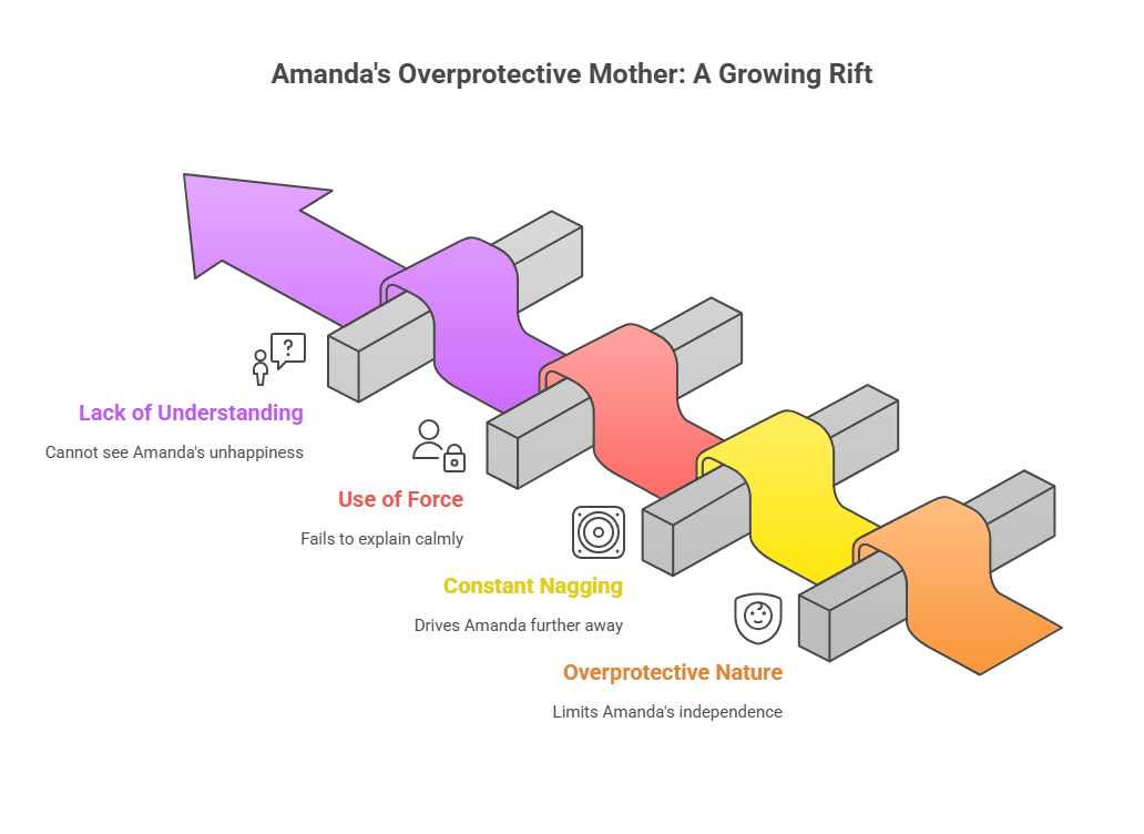 Character Sketch of Amanda’s Mother