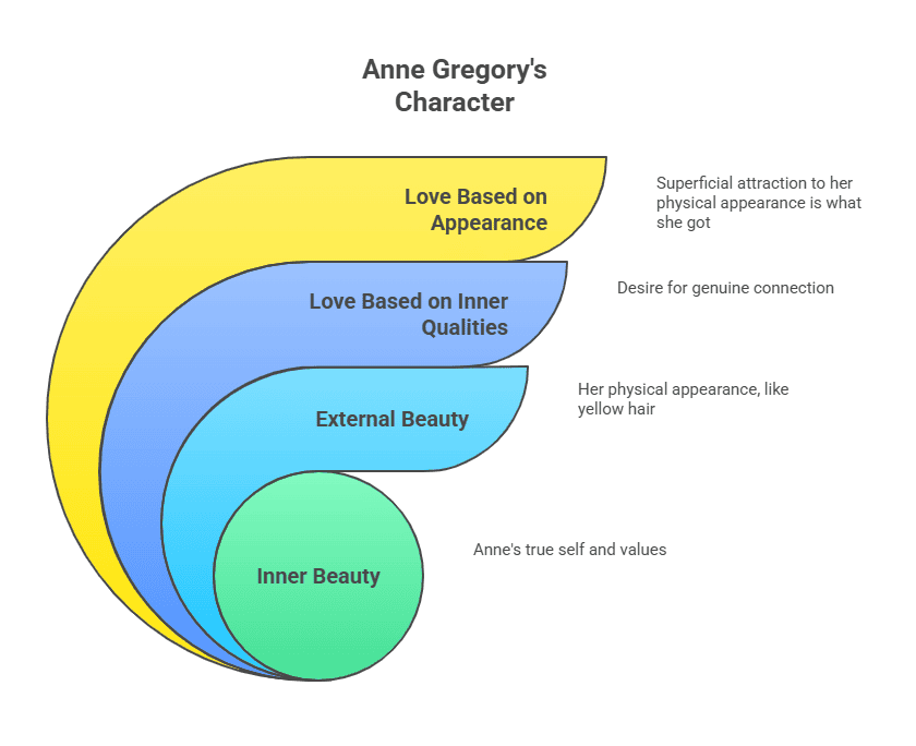 Character Sketch of Anne Gregory