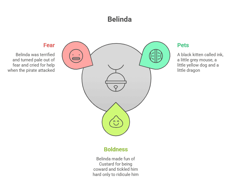 Character Sketch of Belinda