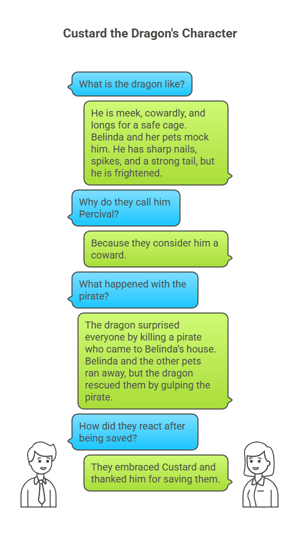 Character Sketch of Custard (Dragon)