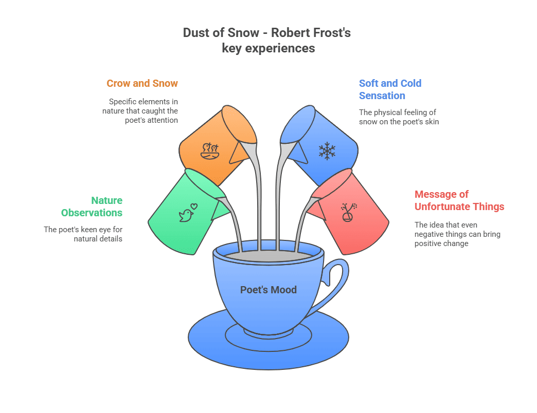 Character Sketch of Poet (Robert Frost)