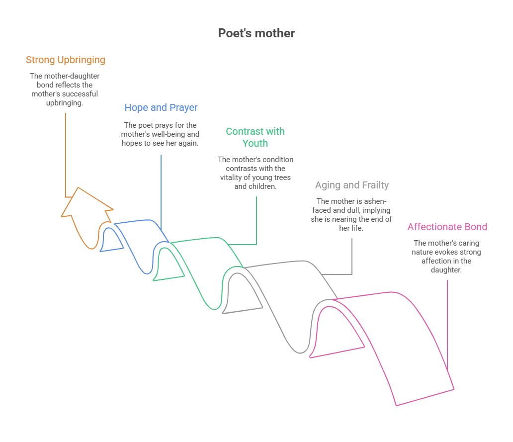 Character Sketch of the Poet’s Mother
