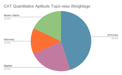 cat-quantitative-aptitude-topic-wise-weightage