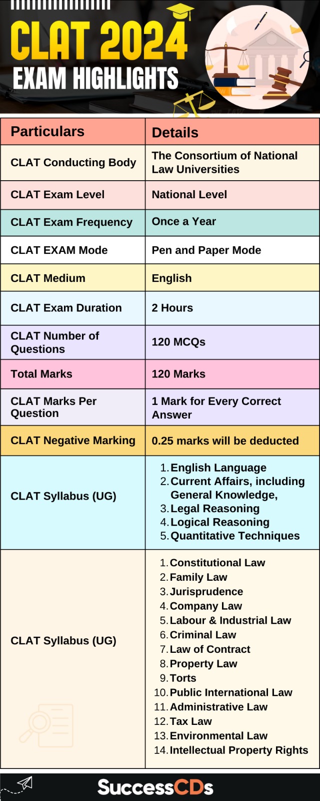 clat-exam-highlights
