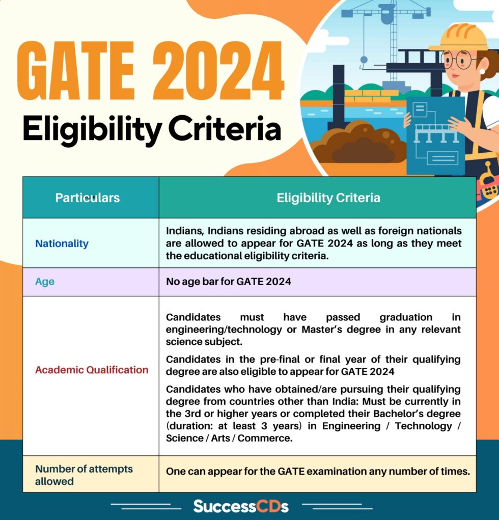GATE 2024 Eligibility Criteria, Academic Qualification, Age Limit