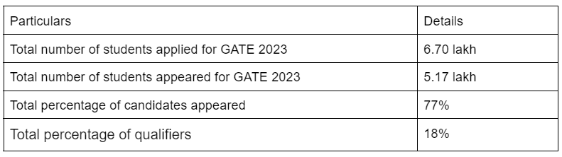 gate result statistics