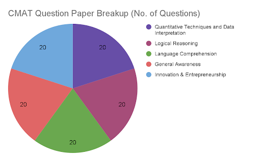 cmat question paper breakup