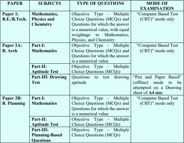 JEE Main Scheme of Examination