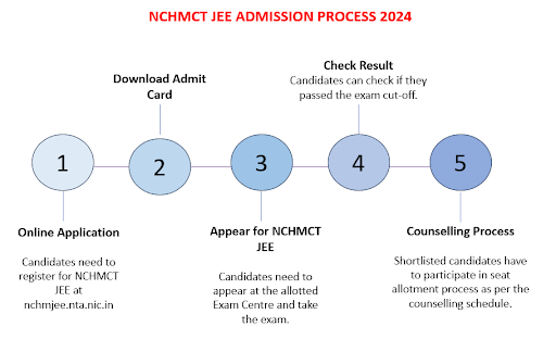 nchmct admission procedure