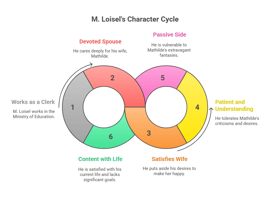Character Sketch of M Loisel