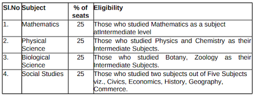 Eligibility and Subject wise allotment