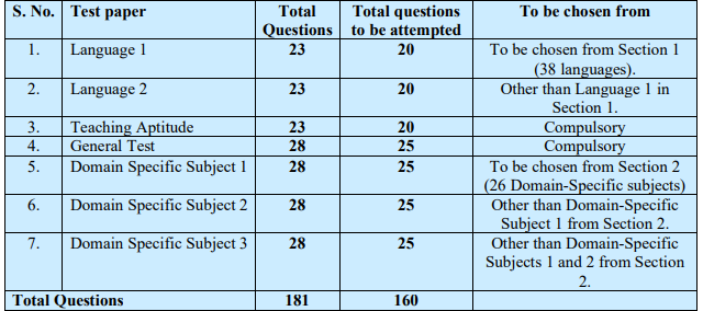pattern of question paper