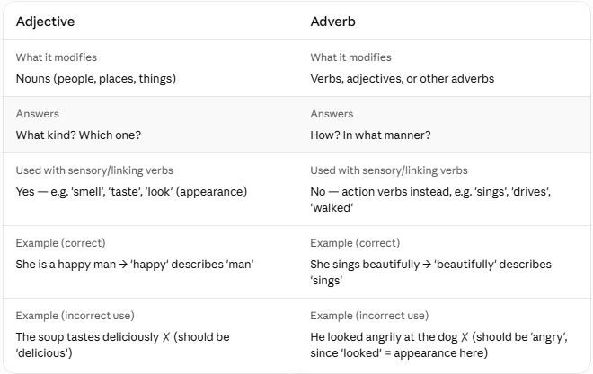 Here's a comparison of Adjective vs. Adverb usages based on the examples