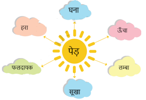 Ped Ki Baat Question Answers (Important) | Class 6 Hindi Chapter 13