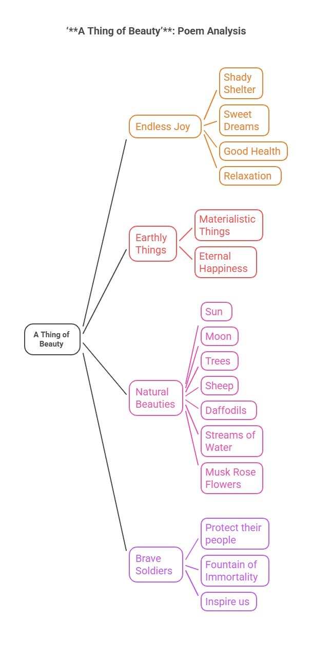 Summary - A Thing of Beauty