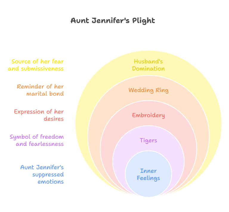 Summary - Aunt Jennifer’s Tigers