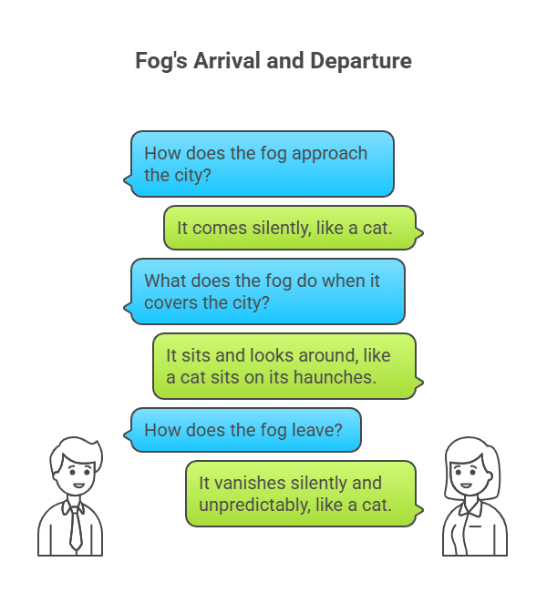 Summary of Fog