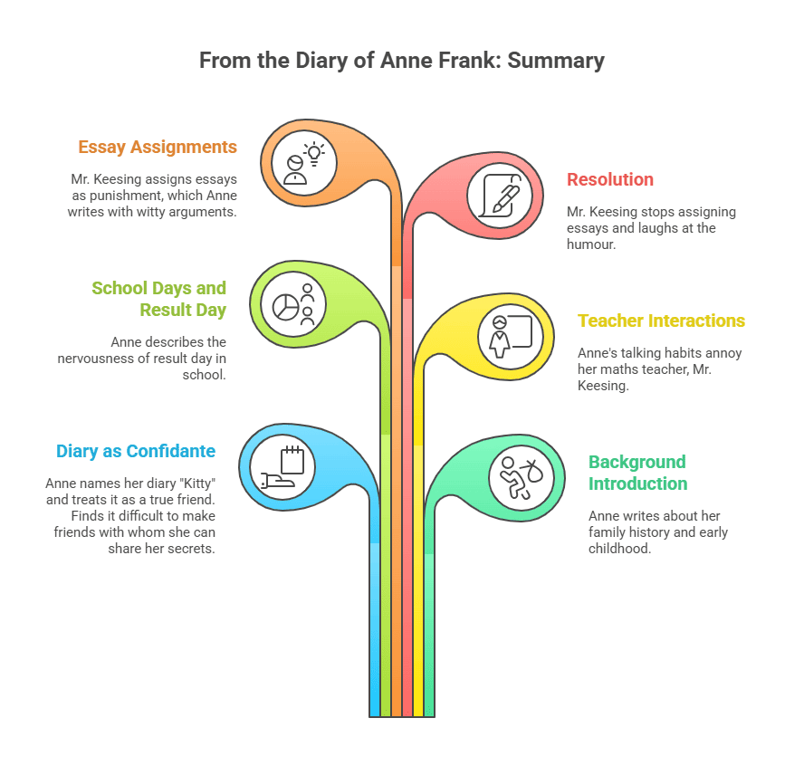 Summary of From the Diary of Anne Frank