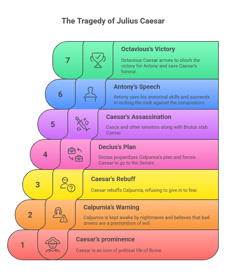 Summary of Julius Caesar