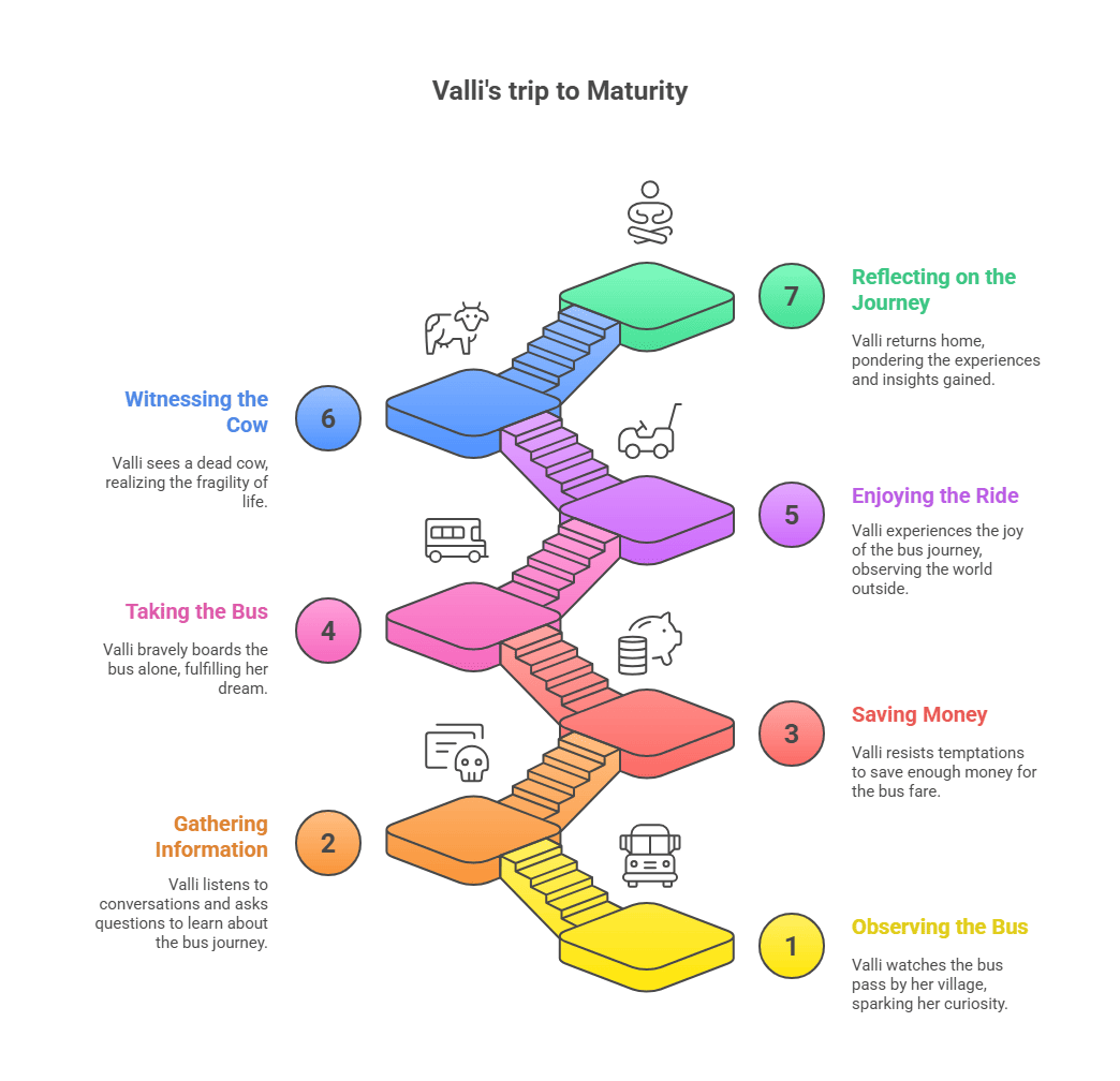 Summary of Madam Rides the Bus