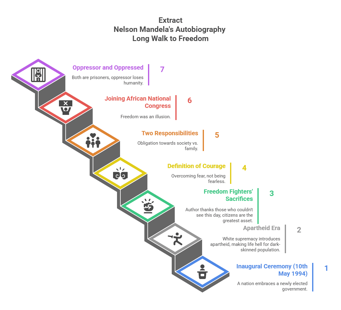 Summary of Nelson Mandela Long Walk to Freedom