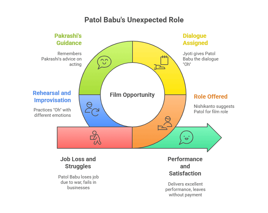 Summary of Patol Babu, Film Star