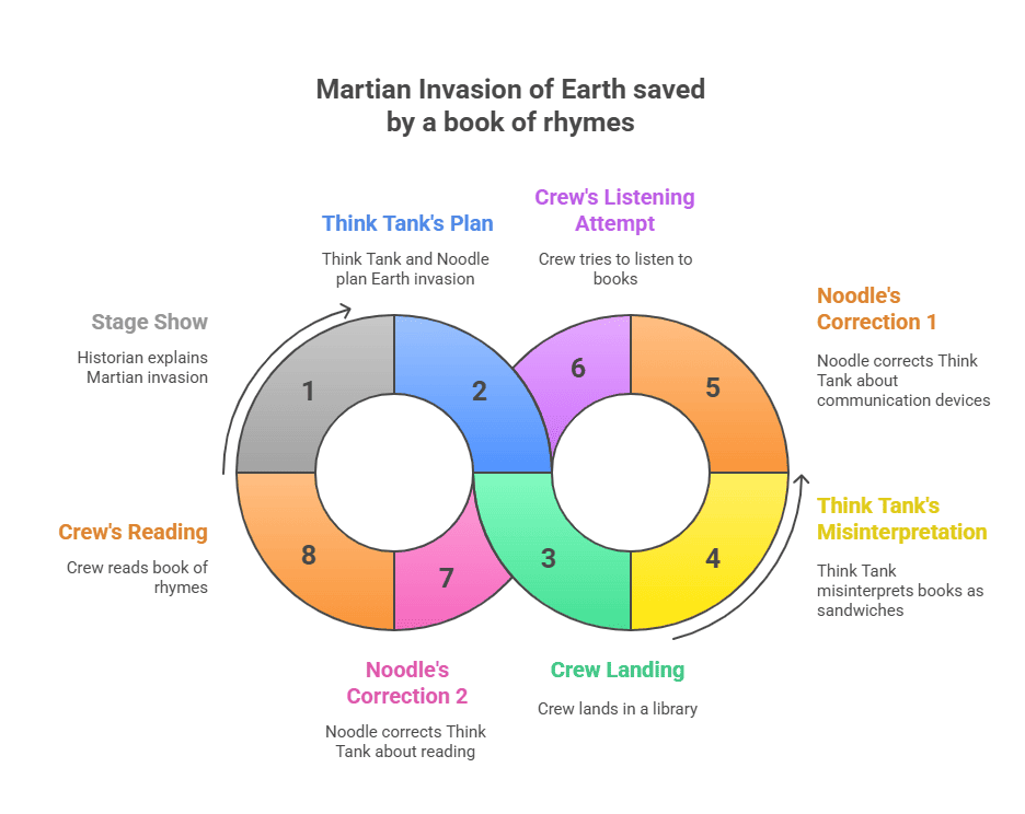 Summary of The Book that Saved the Earth