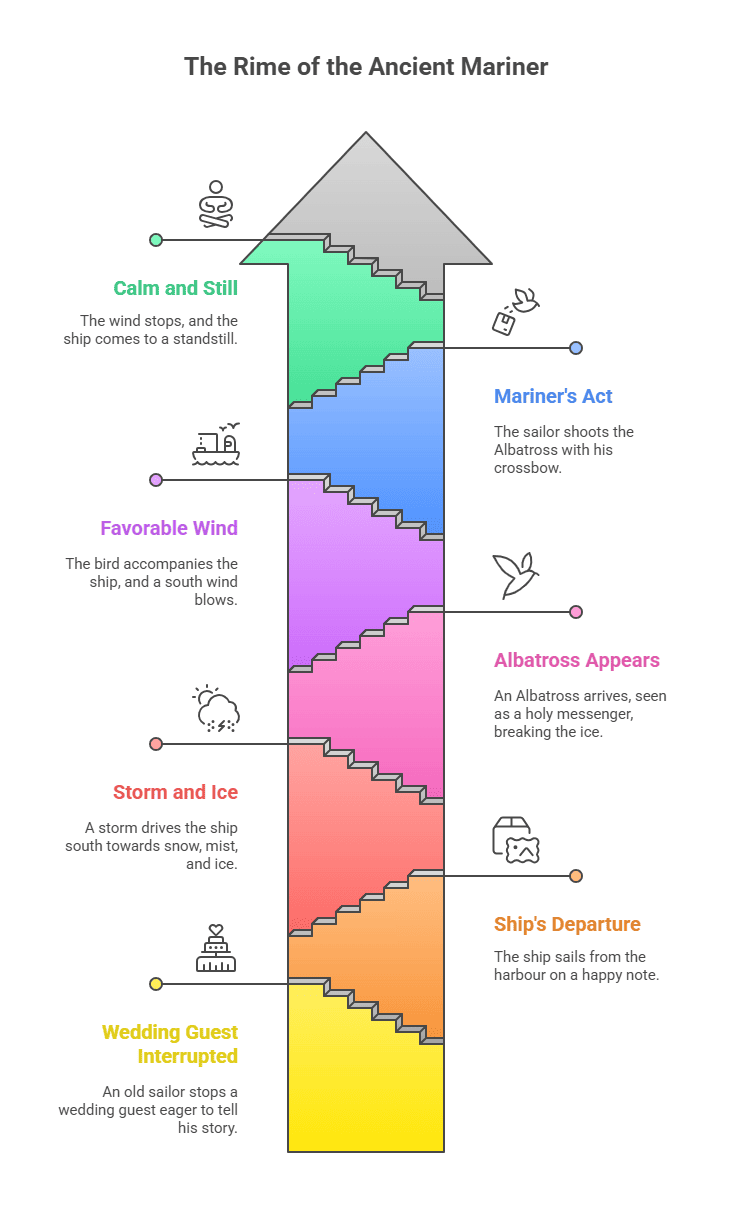 Summary of The Rime of the Ancient Mariner