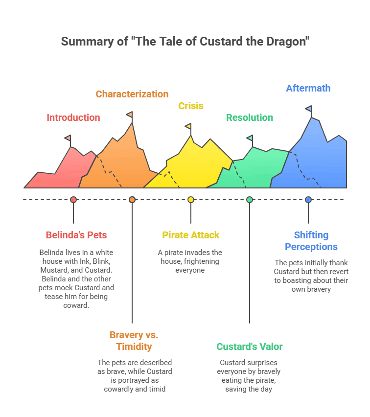 Summary of The Tale of Custard the Dragon