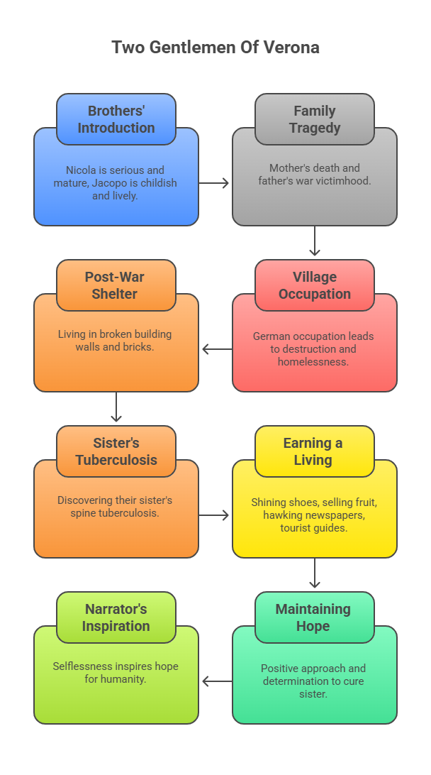 Summary of Two Gentlemen of Verona