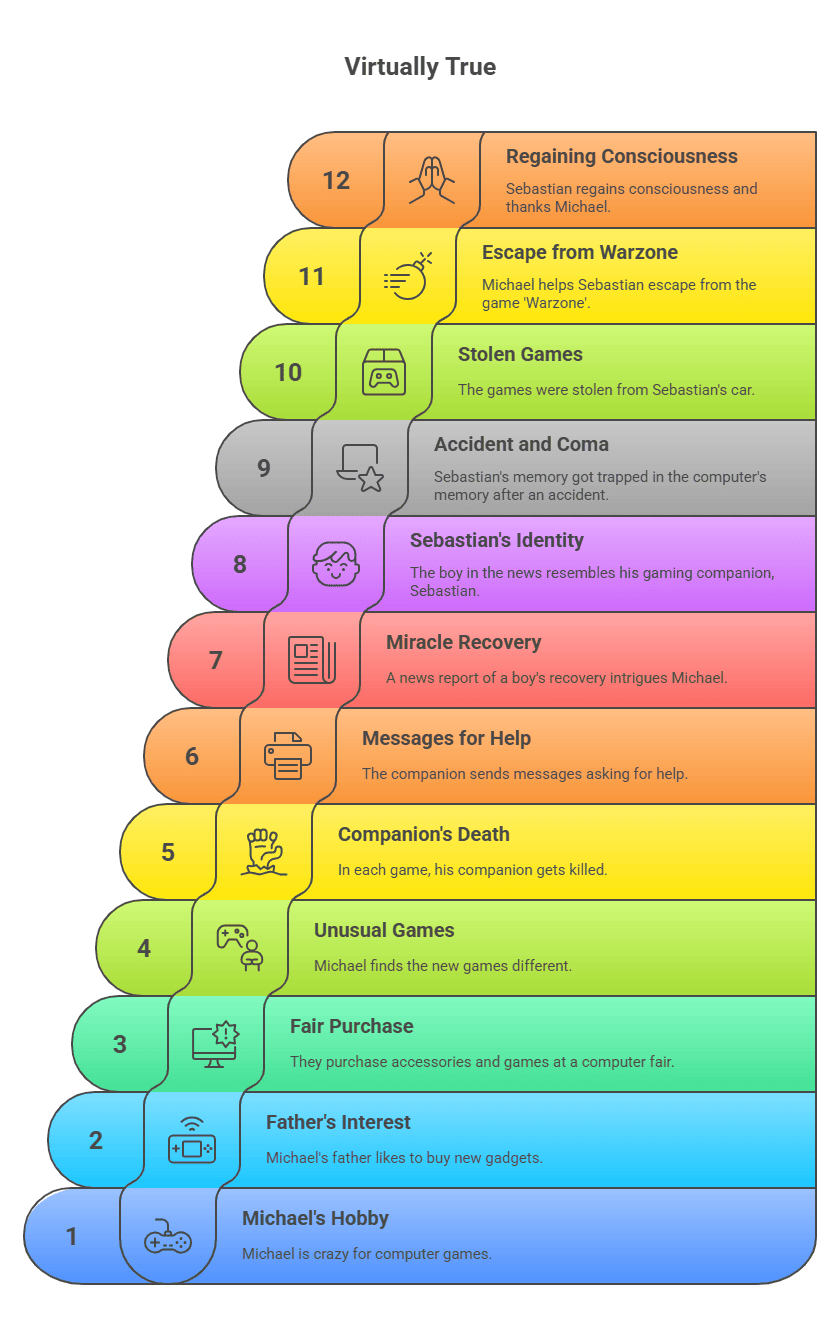 Summary of Virtually True